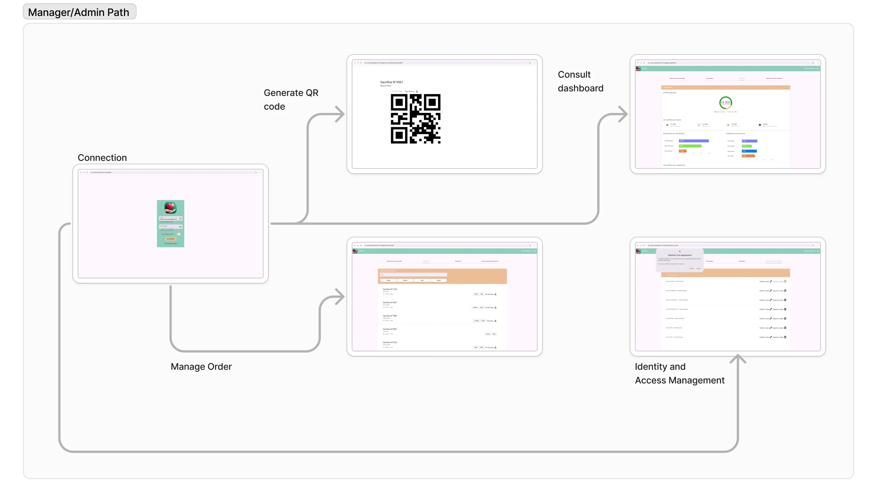 Parcours Manager : impression des QR codes, gestion des commandes, suivi du dashboard