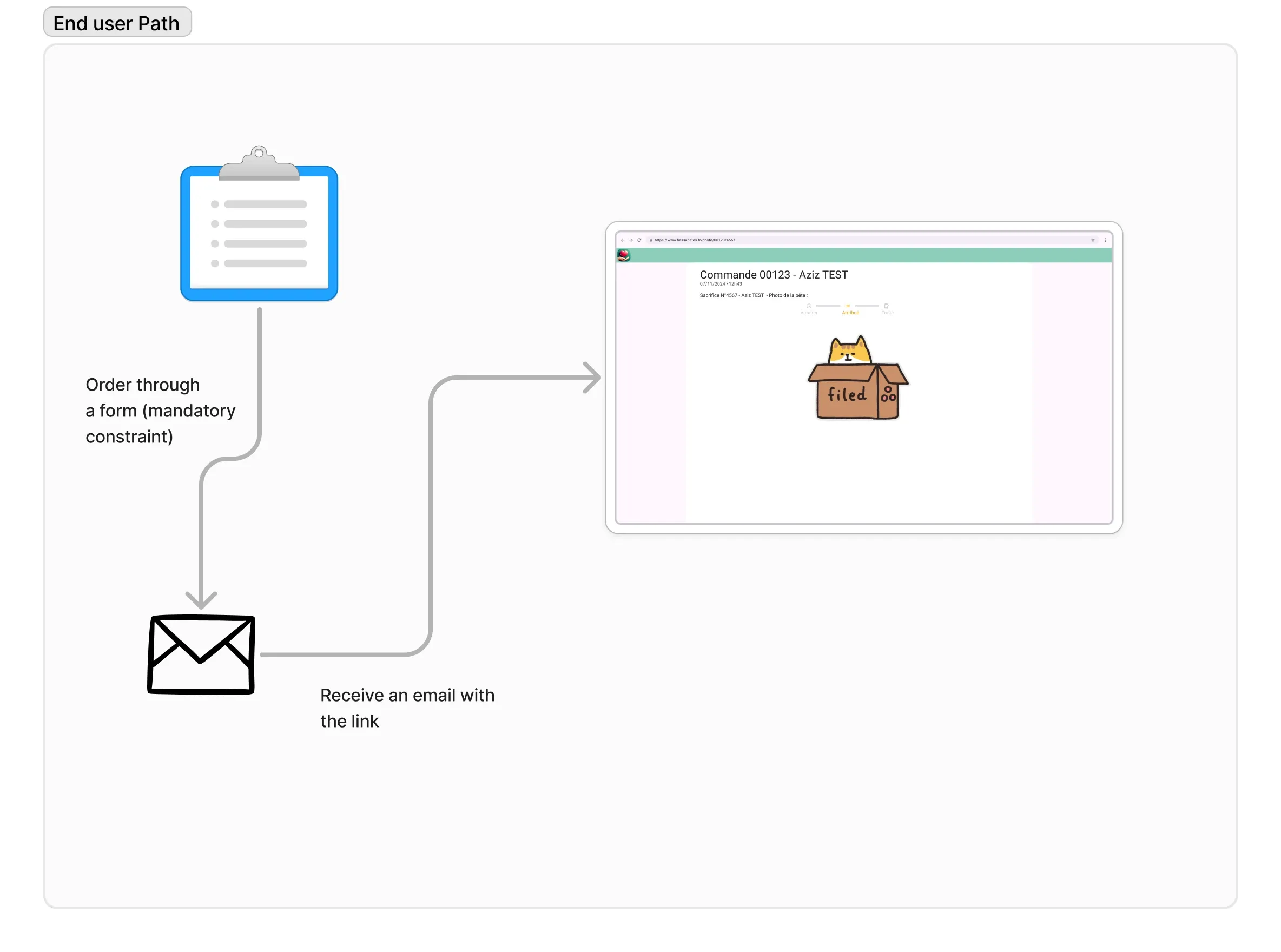 Parcours Donateur : don via formulaire, suivi par email depuis la plateforme